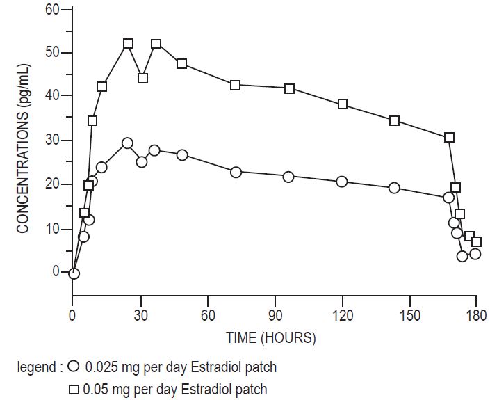 Estradiol Transdermal System