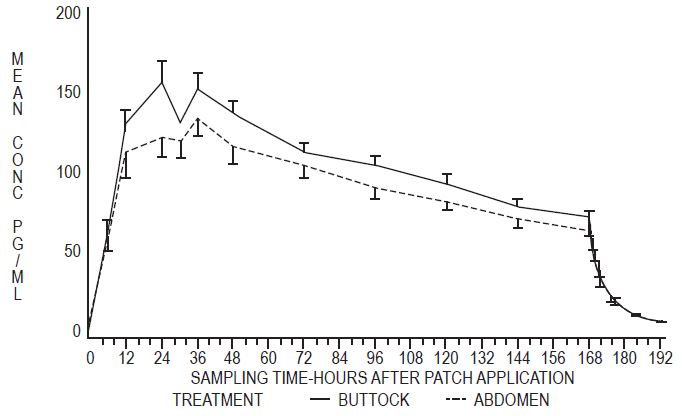 Estradiol Transdermal System