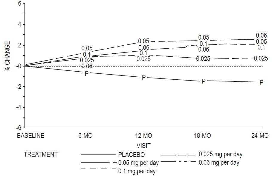 Estradiol Transdermal System