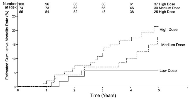 Figure 6. Kaplan-Meier Plot of Mortality by Sildenafil Dose