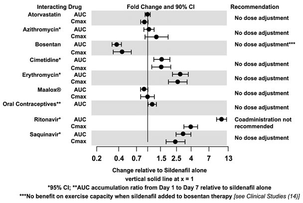 Figure 7. Effects of Other Drugs on Sildenafil Pharmacokinetics