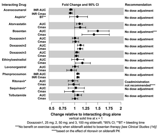 Figure 8. Effects of Sildenafil on Other Drugs