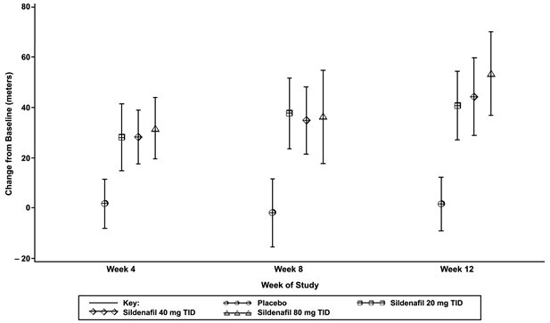 Figure 9. Change from Baseline in 6-Minute Walk Distance (meters) at Weeks 4, 8, and 12 in Study 1: Mean (95% Confidence Interval)