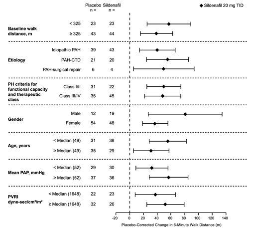 Figure 10. Placebo-Corrected Change from Baseline in 6-Minute Walk Distance (meters) at Week 12 by Study Subpopulation in Study 1: Mean (95% Confidence Interval)