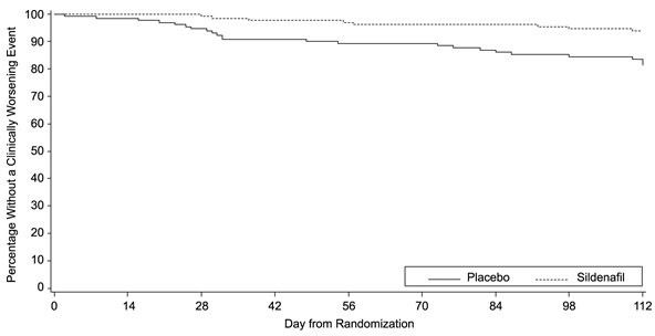 Figure 11. Kaplan-Meier Plot of Time (in Days) to Clinical Worsening of PAH in Study 2