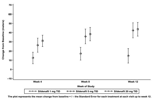 Figure 12. Mean Change from Baseline in 6-Minute Walk (meters) by Visit to Week 12 – ITT Population Sildenafil Protocol A1481244