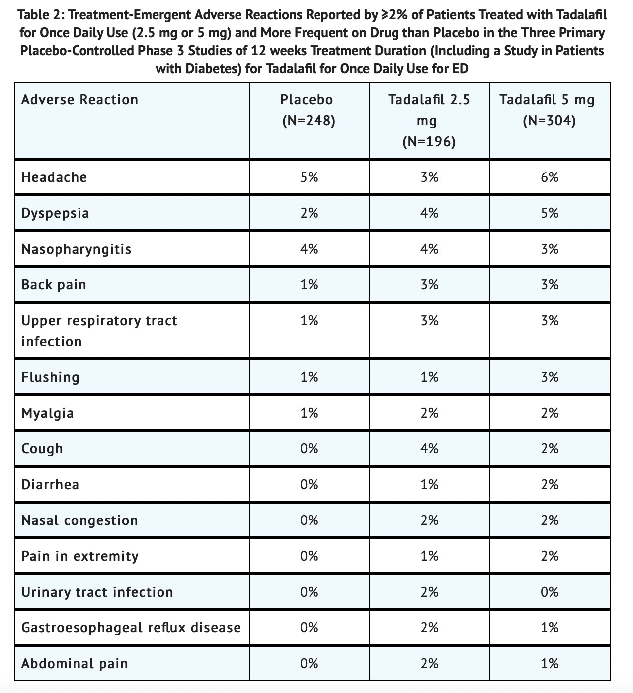 Table 2