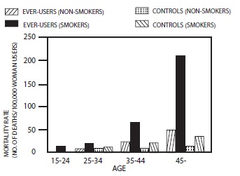 TABLE II: CIRCULATORY DISEASE MORTALITY RATES PER 100,000 WOMAN YEARS BY AGE, SMOKING STATUS AND ORAL CONTRACEPTIVE USE