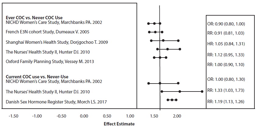 FIGURE 1: RELEVANT STUDIES OF RISK OF BREAST CANCER WITH COMBINED ORAL CONTRACEPTIVES