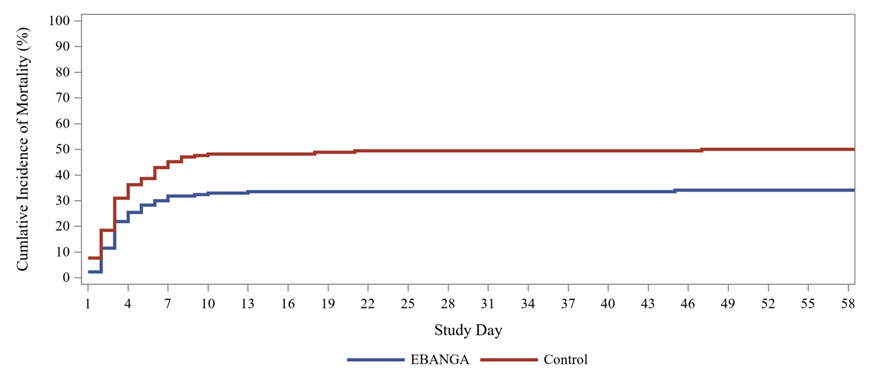 Figure 1 Kaplan-Meier Curve for Overall Mortality in PALM Trial