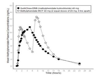 Figure 2. Mean Methylphenidate Plasma Concentration-Time Profiles After Administration of 40 mg QuilliChew ER or Methylphenidate Immediate-Release Chewable Tablets (IRCT, 2 Equal Doses of 20 mg, 6 Hours Apart) Under Fasted Conditions in Healthy Volunteers