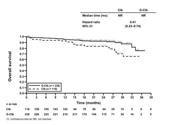  Gazyvaについての一般的な質問