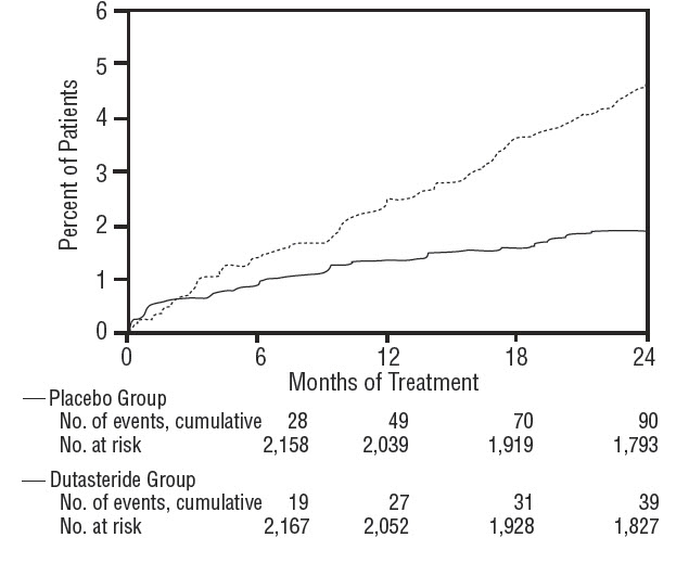 Figure 2. Percent of Subjects Developing Acute Urinary Retention Over a 24-Month Period (Randomized, Double-Blind, Placebo-Controlled Studies Pooled)