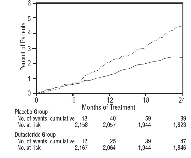 Figure 3. Percent of Subjects Having Surgery for Benign Prostatic Hyperplasia Over a 24-Month Period (Randomized, Double-Blind, Placebo-Controlled Studies Pooled)