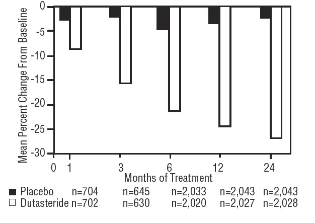 Figure 4. Prostate Volume Percent Change from Baseline (Randomized, Double-Blind, Placebo-Controlled Studies Pooled)