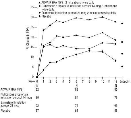 Figure 1. Mean Percent Change from Baseline in FEV1 in Subjects Previously Treated with Either Beta2-agonists (Albuterol or Salmeterol) or Inhaled Corticosteroids (Trial 1)