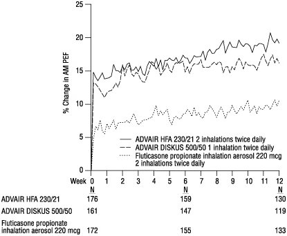Figure 2. Mean Percent Change from Baseline in Morning Peak Expiratory Flow in Subjects Previously Treated with Inhaled Corticosteroids (Trial 4)