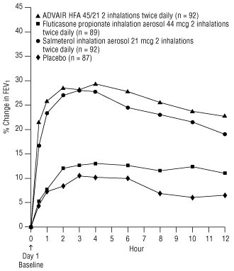 Figure 3. Percent Change in Serial 12-Hour FEV1 in Subjects Previously Using Either Beta2-agonists (Albuterol or Salmeterol) or Inhaled Corticosteroids (Trial 1) First Treatment Day