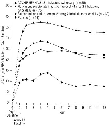 Figure 3. Percent Change in Serial 12-Hour FEV1 in Subjects Previously Using Either Beta2-agonists (Albuterol or Salmeterol) or Inhaled Corticosteroids (Trial 1) Last Treatment Day