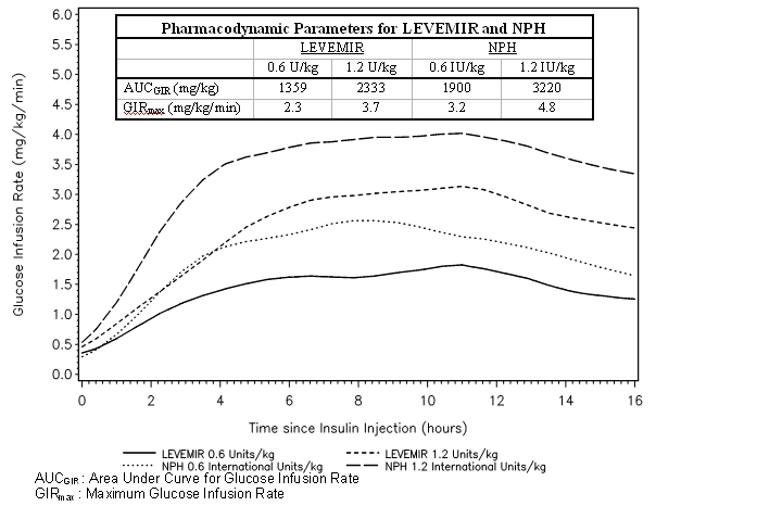 Figure 3: Activity Profiles in Patients with Type 2 Diabetes in a 16-hour Glucose Clamp Study