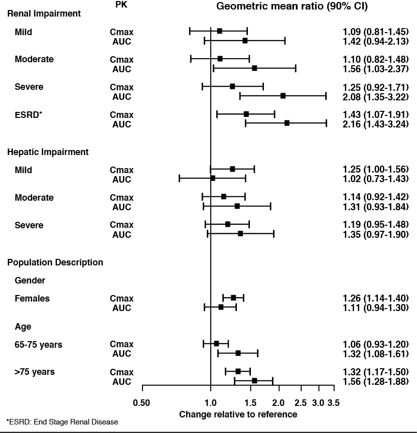 Figure 1: Impact of Intrinsic Factors (Renal, Hepatic Impairment and Population Description) on Desvenlafaxine Pharmacokinetics