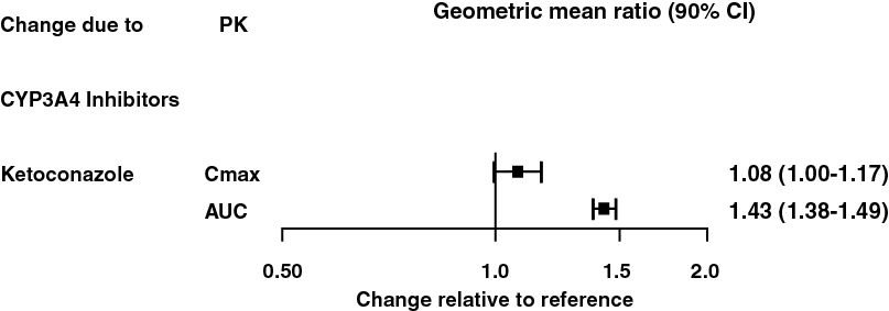 Figure 2: Effect of Other Drugs on Desvenlafaxine Pharmacokinetics