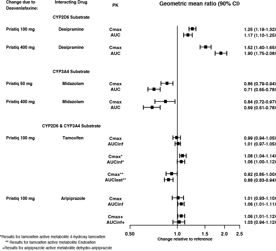 Figure 3: Effects of Desvenlafaxine on Pharmacokinetics of Other Drugs