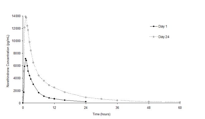 Figure 1. Mean Plasma Norethindrone Concentration-Time Profiles Following Single- and Multiple-Dose Oral Administration of Norethindrone Acetate/Ethinyl Estradiol Tablets to Healthy Female Volunteers under Fasting Condition (n = 17)