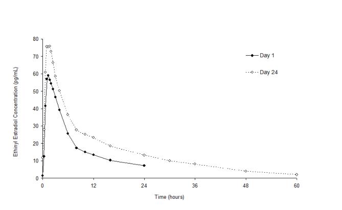 Figure 2. Mean Plasma Ethinyl Estradiol Concentration-Time Profiles Following Single- and Multiple-Dose Oral Administration of Norethindrone Acetate/Ethinyl Estradiol Tablets to Healthy Female Volunteers Under Fasting Condition (n = 17)