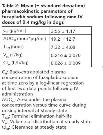 Table 2 Pharmacokinetics