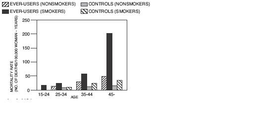 CIRCULATORY DISEASE MORTALITY RATES PER 100,000 WOMAN-YEARS BY AGE, SMOKING STATUS AND ORAL CONTRACEPTIVE USE