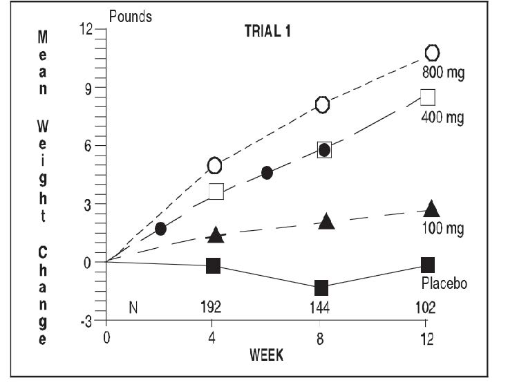 Trial 1 graph