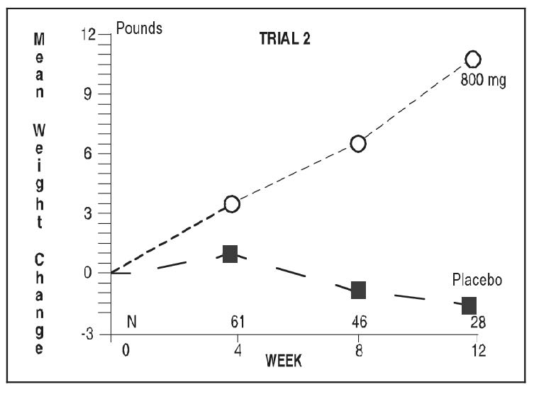 Trial 2 graph