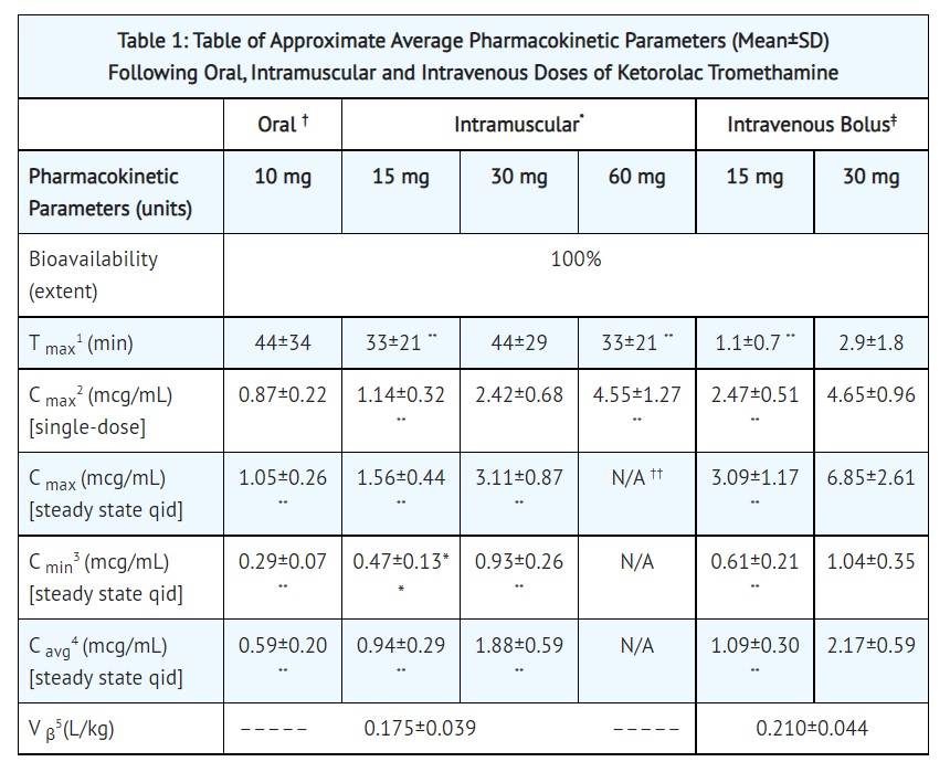 Ketorolac Tromethamine Injection, USP FOR INTRAVENOUS (IV)/