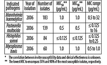 Image of Florfenicol MIC values