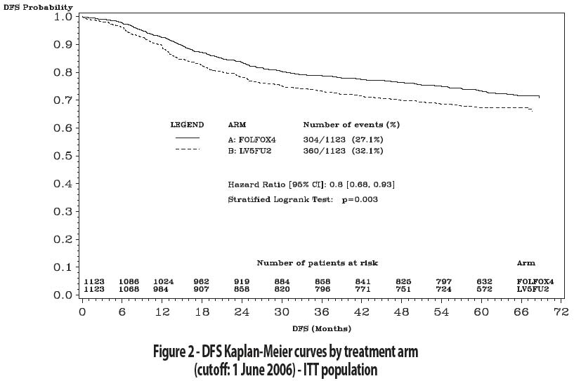 Figure 2 - DFS Kaplan-Meier curves by treatment arm (cutoff: 1 June 2006) - ITT population