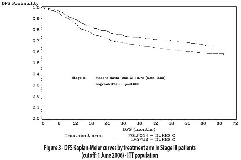 Figure 3 - DFS Kaplan-Meier curves by treatment arm in Stage III patients (cutoff: 1 June 2006) - ITT population