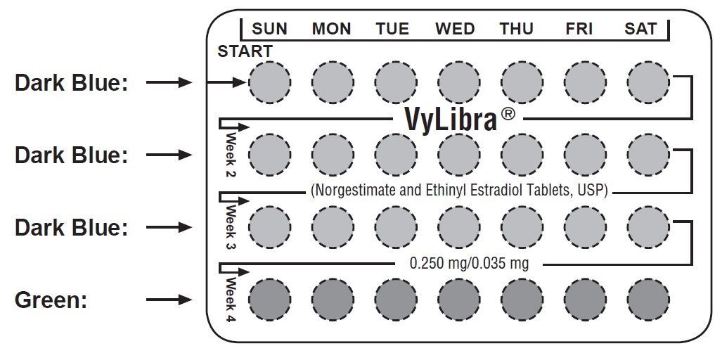 VYLIBRA- norgestimate and ethinyl estradiol kit