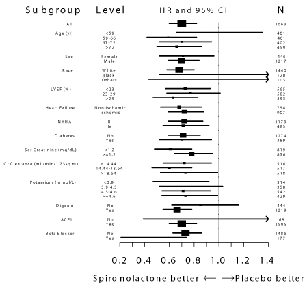 This is an image of Figure 2. Hazard Ratios of All-Cause Mortality by Subgroup in The Randomized Spironolactone Evaluation Study