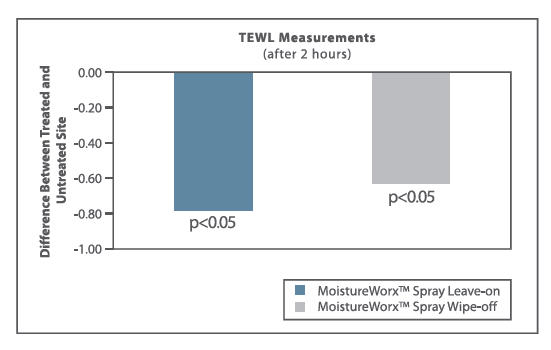 Figure 1 - Trans-epidermal Water Loss Measurements