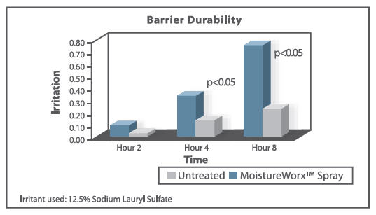 Figure 3 - Barrier Durability - Sodium Lauryl Sulfate