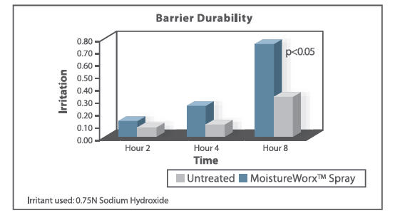 Figure 4 - Barrier Durability - Sodium Hydroxide