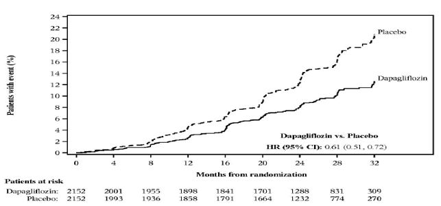Figure 7: Time to First Occurrence of the Primary Composite Endpoint, ≥50% Sustained
Decline in eGFR, ESKD, CV or Renal Death (DAPA-CKD Study)