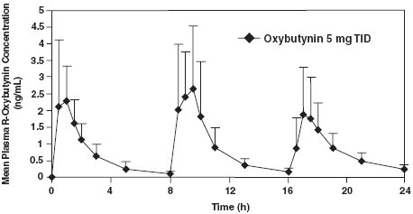 This is an image of the Mean Plasma R-Oxybutynin Concentration (ng/mL).