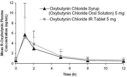 This is an image of the Mean R-Oxybutynin Plasma Concentration (ng/mL).