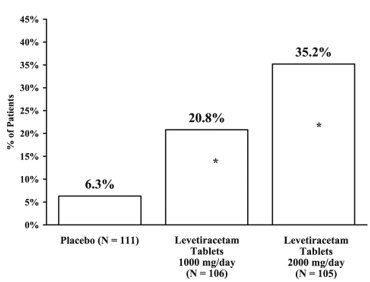 Figure 2: Responder Rate (≥ 50% Reduction from Baseline) in Study 2: Period A