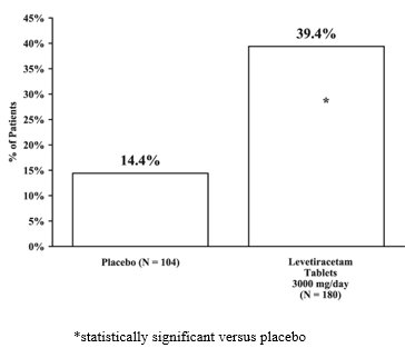 Figure 3: Responder Rate (≥ 50% Reduction from Baseline) in Study 3