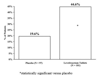 Figure 4: Responder Rate (≥ 50% Reduction from Baseline) in Study 4