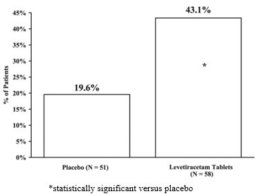 Figure 5: Responder Rate for All Patients Ages 1 Month to < 4 Years (≥ 50% Reduction from Baseline) in Study 5