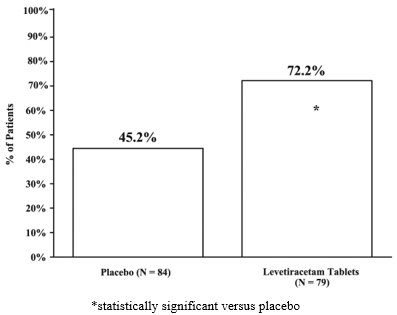 Figure 6: Responder Rate (≥ 50% Reduction from Baseline) in PGTC Seizure Frequency per Week in Study 7